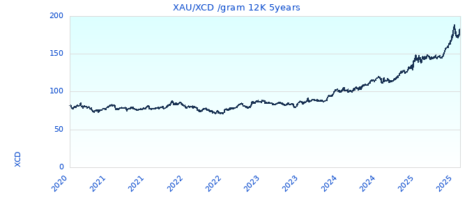 XAU/XCD /gram 12K 5years