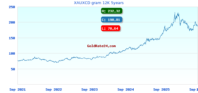 XAUXCD gram 12K 5years
