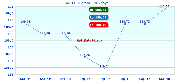 XAUXCD gram 12K 7days