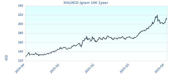 XAU/XCD /gram 14K 1year