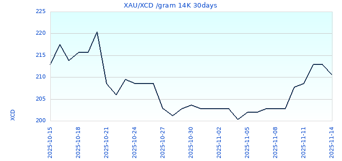 XAU/XCD /gram 14K 30days