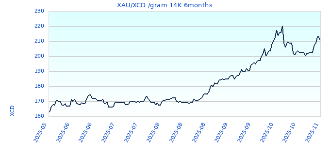 XAU/XCD /gram 14K 6months