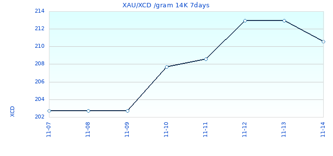 XAU/XCD /gram 14K 7days