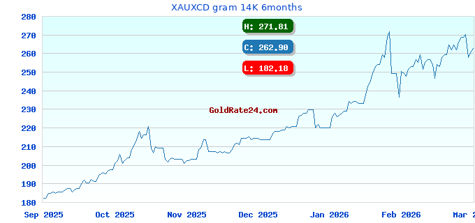 XAUXCD gram 14K 6months