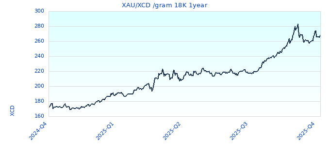 XAUXCD gram 18K 1year