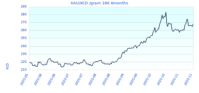 XAUXCD gram 18K 6months