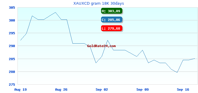 XAUXCD gram 18K 30days