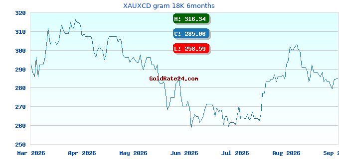 XAUXCD gram 18K 6months