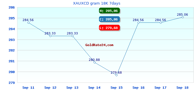 XAUXCD gram 18K 7days