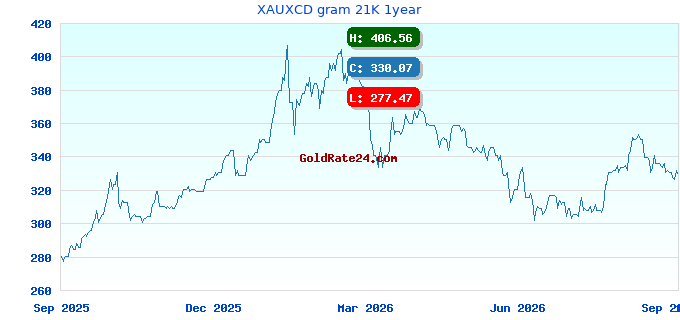 XAUXCD gram 21K 1year