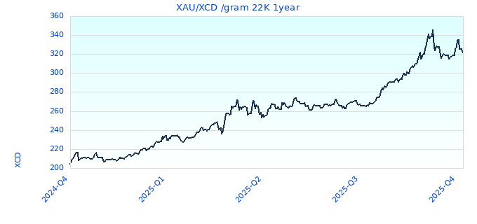 XAU/XCD /gram 22K 1year