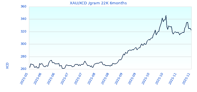 XAU/XCD /gram 22K 6months