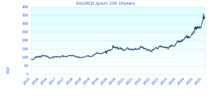XAU/XCD /gram 23K 10years