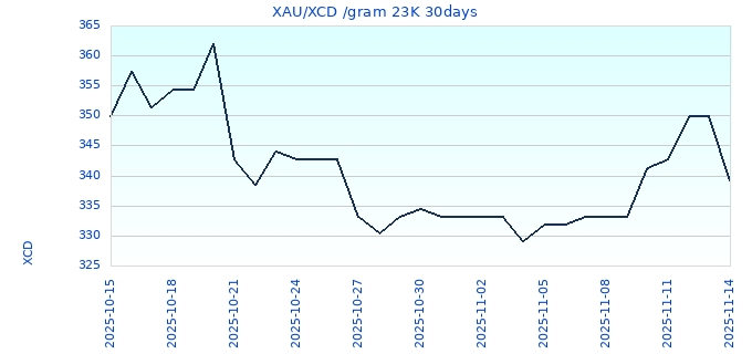 XAU/XCD /gram 23K 30days