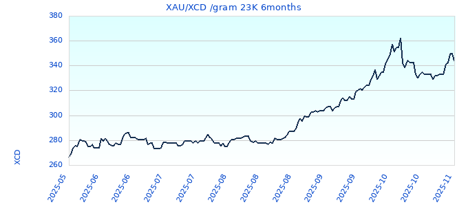 XAU/XCD /gram 23K 6months