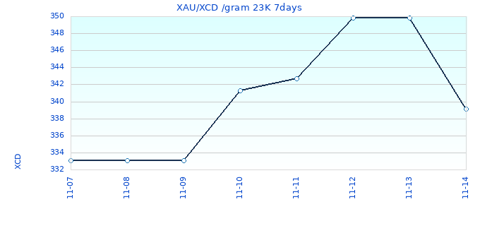 XAU/XCD /gram 23K 7days