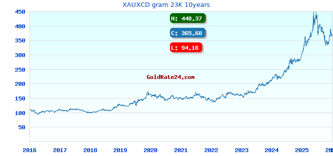 XAUXCD gram 23K 10years
