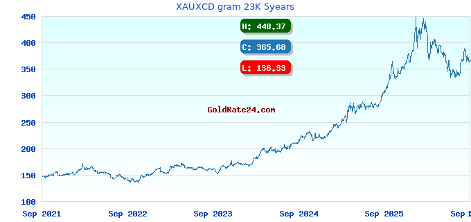 XAUXCD gram 23K 5years