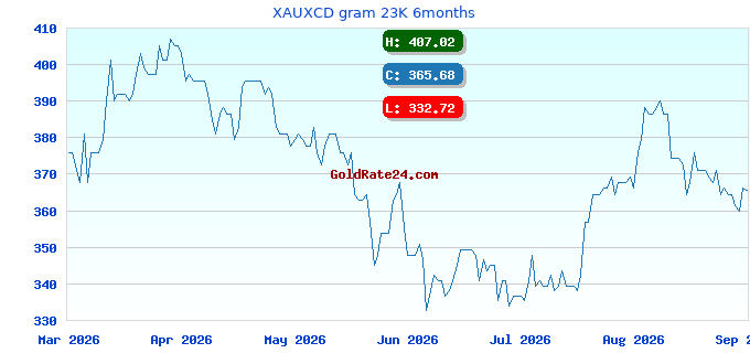 XAUXCD gram 23K 6months