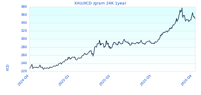 XAU/XCD /gram 24K 1year