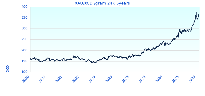 XAU/XCD /gram 24K 5years