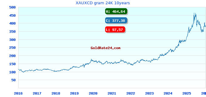 XAUXCD gram 24K 10years