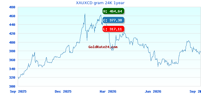 XAUXCD gram 24K 1year