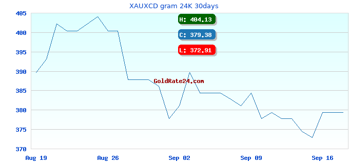 XAUXCD gram 24K 30days