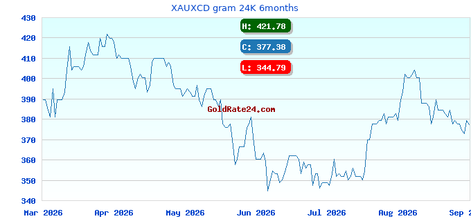 XAUXCD gram 24K 6months