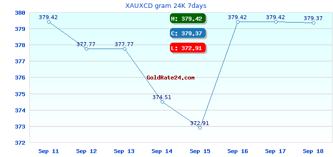 XAUXCD gram 24K 7days