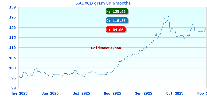 XAUXCD gram 8K 6months
