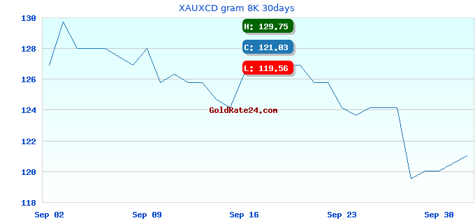 XAUXCD gram 8K 30days