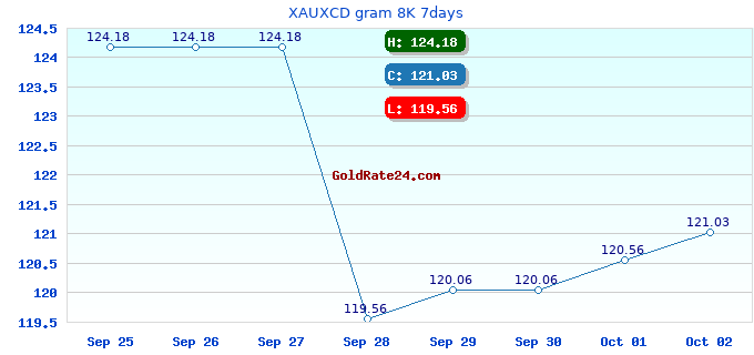 XAUXCD gram 8K 7days