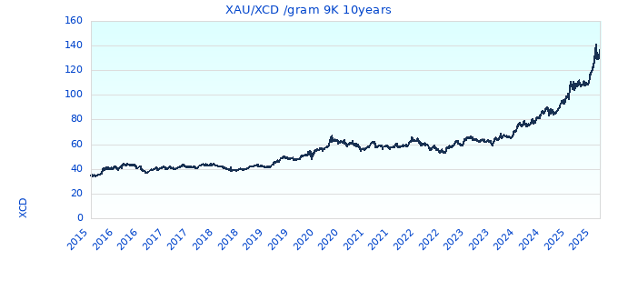 XAU/XCD /gram 9K 10years