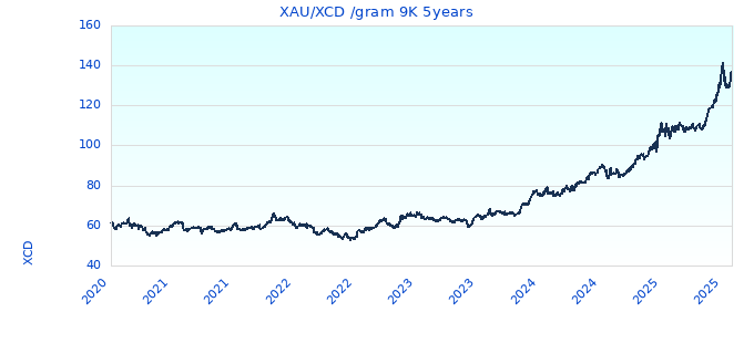 XAU/XCD /gram 9K 5years