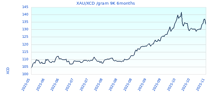 XAU/XCD /gram 9K 6months