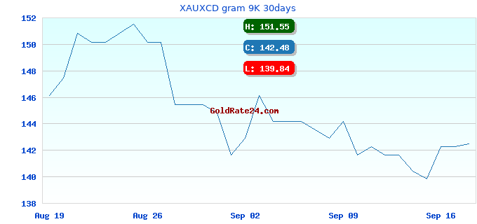 XAUXCD gram 9K 30days