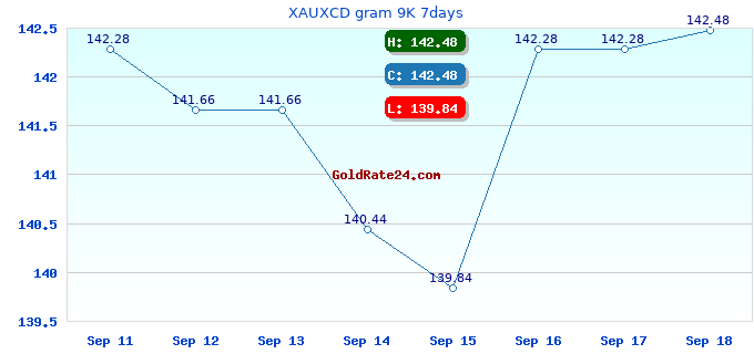XAUXCD gram 9K 7days