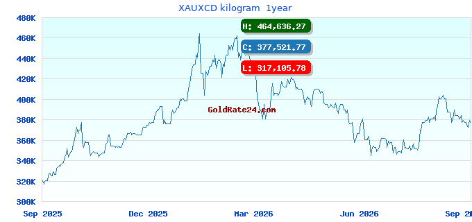XAUXCD kilogram  1year