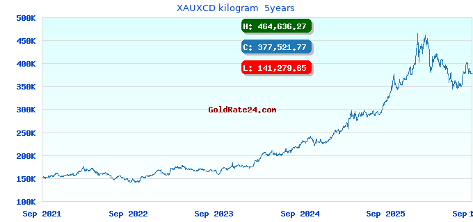 XAUXCD kilogram  5years