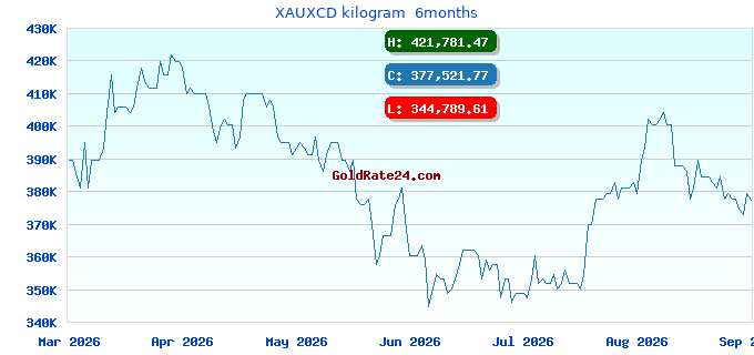 XAUXCD kilogram  6months