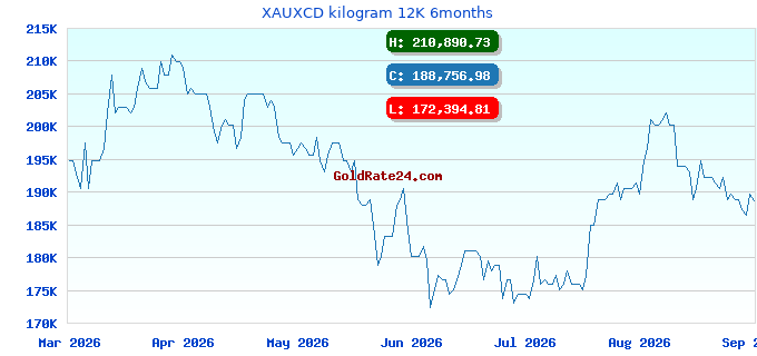XAUXCD kilogram 12K 6months