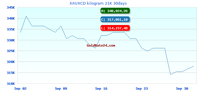 XAUXCD kilogram 21K 30days