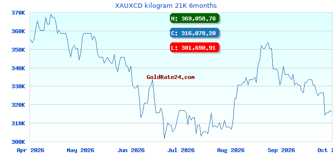 XAUXCD kilogram 21K 6months