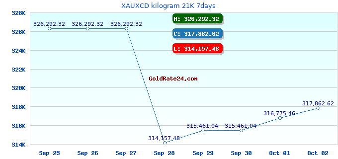 XAUXCD kilogram 21K 7days