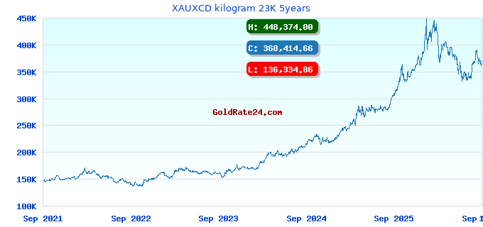 XAUXCD kilogram 23K 5years