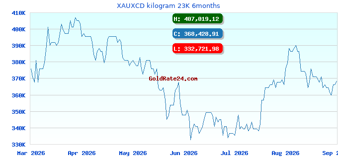 XAUXCD kilogram 23K 6months