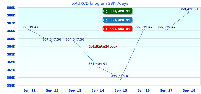 XAUXCD kilogram 23K 7days