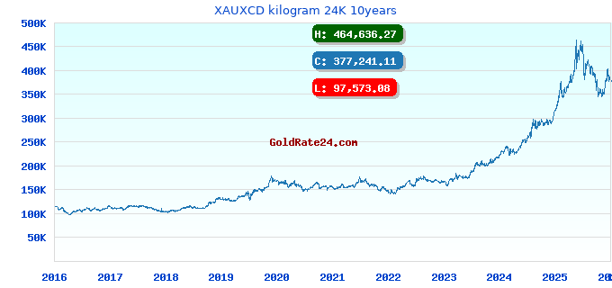 XAUXCD kilogram 24K 10years