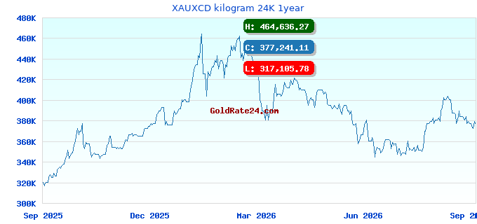 XAUXCD kilogram 24K 1year